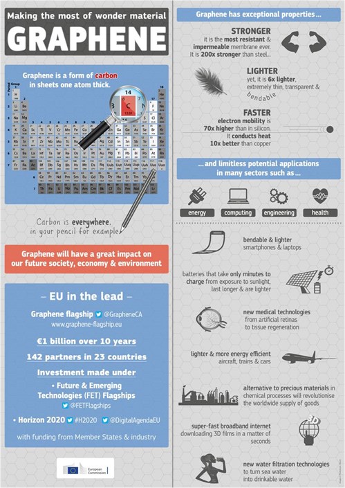 Infografiagrafeno